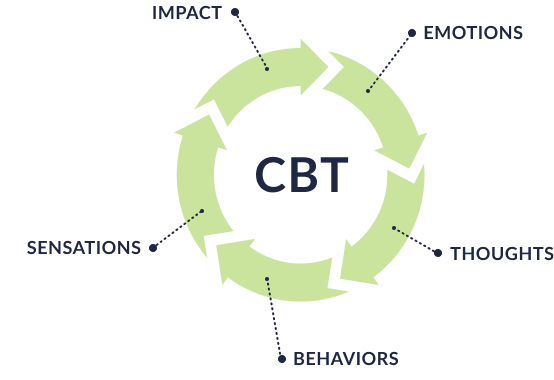 CBT diagram